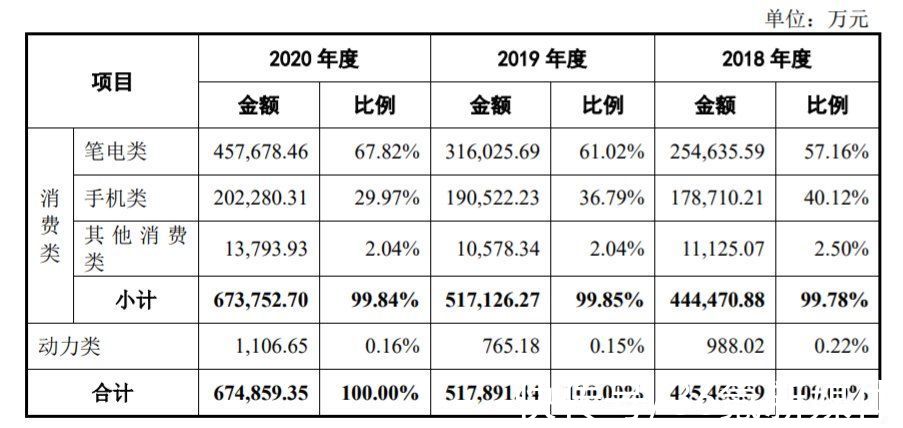 供应链|一年给小米、联想卖超70亿元电池，珠海终于迎来科创第一股｜IPO观察