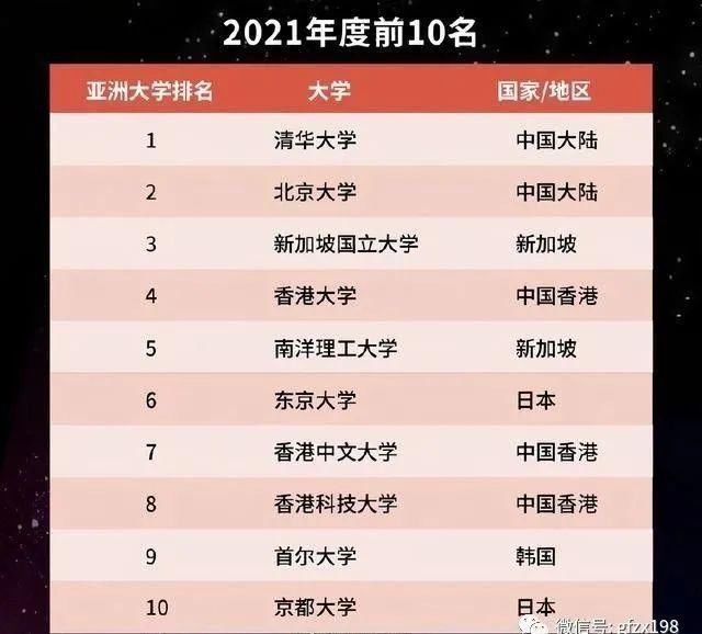 top100|高考加油站：从泰晤士亚洲大学排行榜看国内大学排名（附名）