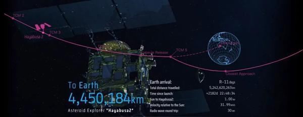 抢先嫦娥五号!日本隼鸟二号成功降落 第二次带回小行星样本