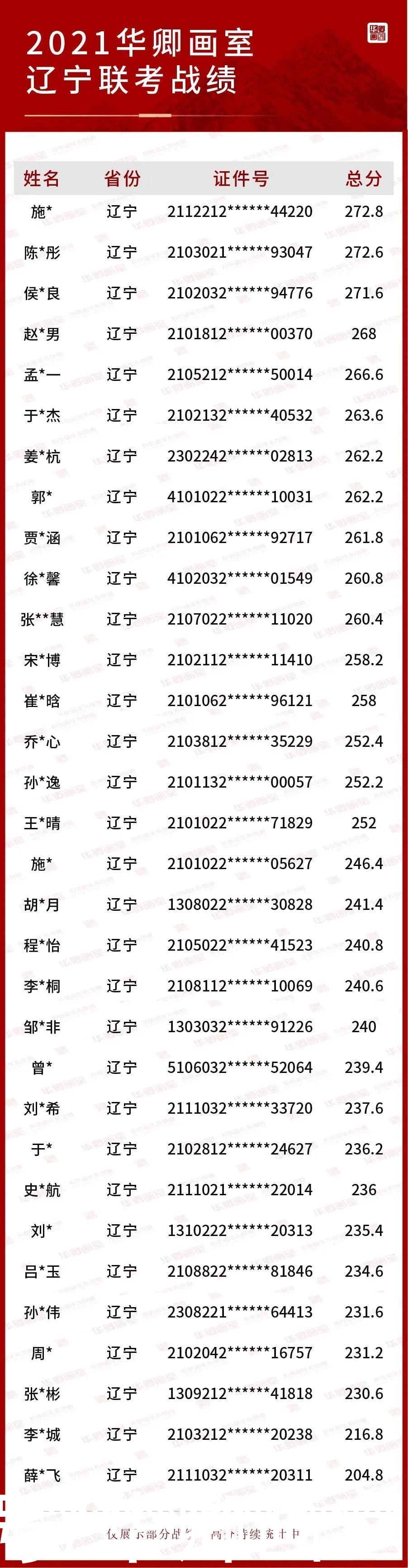 2021联考十大省市战绩合集第一弹状元来了！联考硬｜校考强