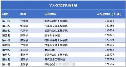 高校|高校公布图书馆达人榜：一大学生一年去1058次图书馆！