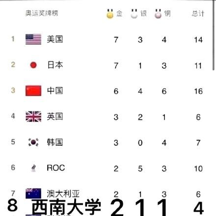 选手|西南大学是体育大学？集齐金银铜的五位奥运选手，都来自这所211
