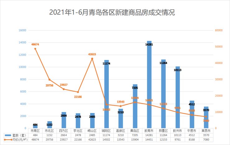 新建|2021青岛楼市半年报:市场回暖价格微升