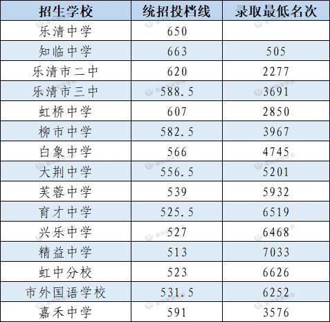 普通高中|2021年温州各县（市）普通高中志愿录取分数线公布！