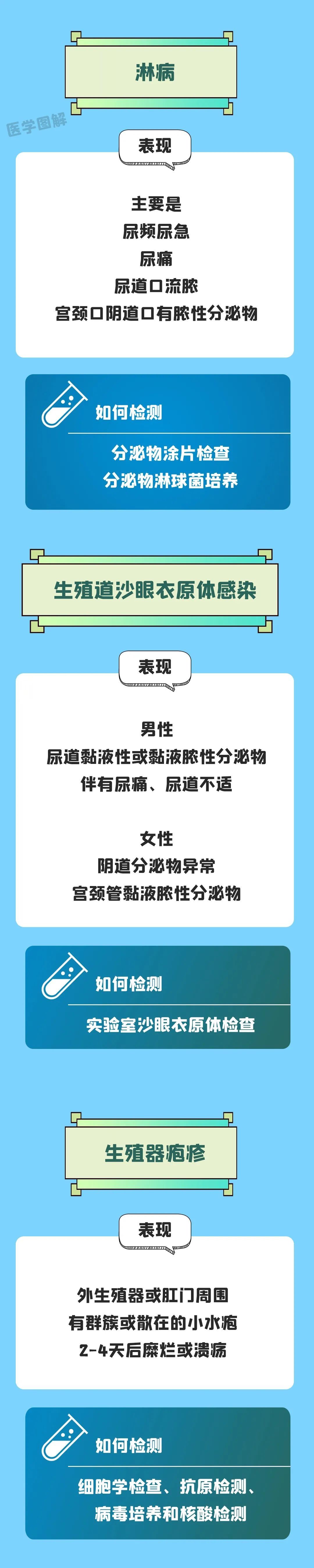 常见五种性病如何检测？|性病防治宣传周 | 防治