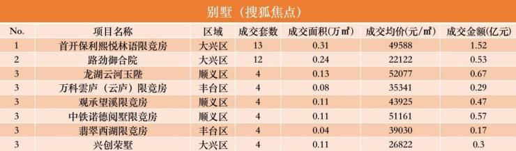 产权|持续回温!九月第三周北京新房市场成交套数环比上升9.5%