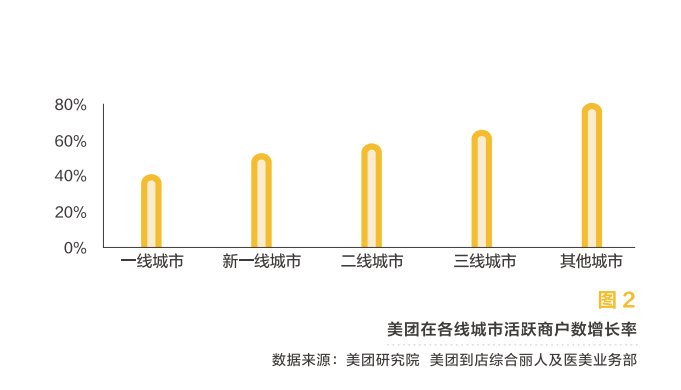 线上化率|美团发布2020美业报告：1000亿增长，关店率17.5%，美业“突围赛道”在哪？