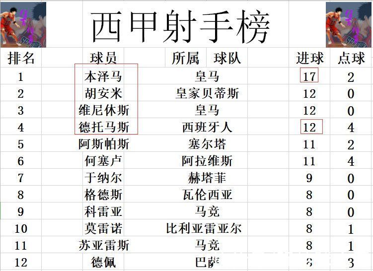 皇马|西甲最新积分战报 武磊终于上场 西班牙人遭逆转4轮3败难进前十