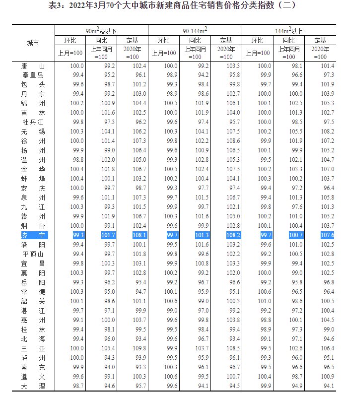 户型|环比降幅0.4个百分点，济宁3月份新房价格持续回落