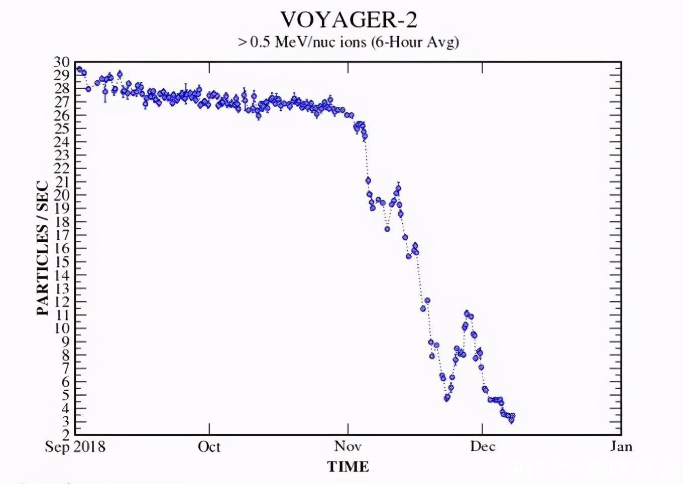 旅行者在227亿公里外发现，一大团物质从太阳系冲出，是什么？