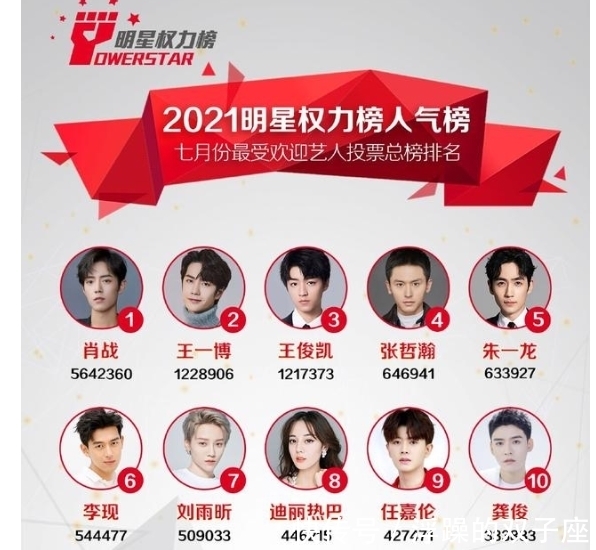 总榜|七月最受欢迎艺人总榜出炉，肖战最耀眼，观众：小遗憾，期待更多