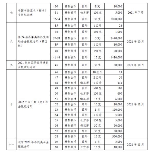  品种|60个品种！明年有这么多贵金属纪念币要发行→