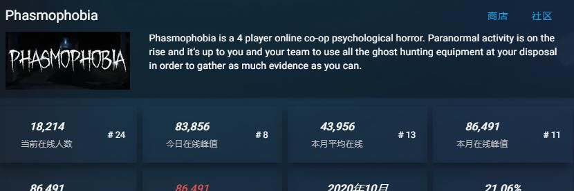 玩家|8万人同时在线、Steam好评率97%，恐怖游戏又出爆款了！