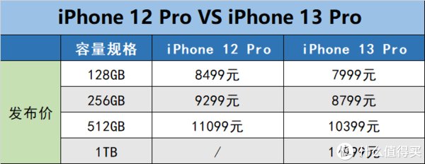 优缺点|?iPhone13系列手机比安卓旗舰值得买？客观评价，优缺点有哪些？