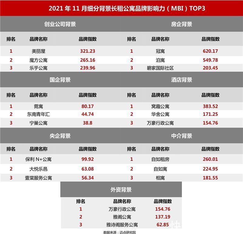 租房|2021年11月长租公寓品牌影响力100强榜单