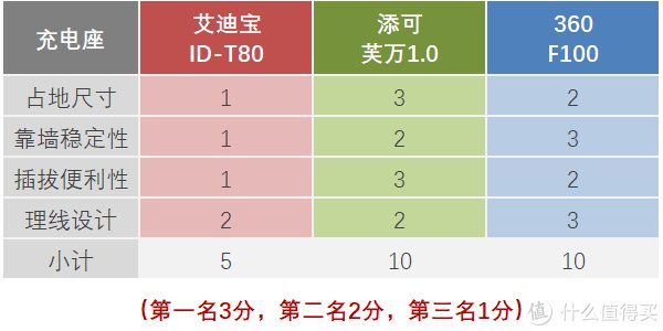 滚刷|洗地机守门员之争？艾迪宝T80 × 添可芙万1.0 × 360 F100