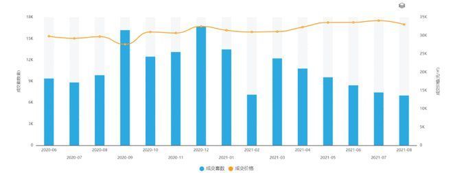 成交量|一线楼市全面遇冷:上海成交量大跌40% 深圳成交量创10年新低
