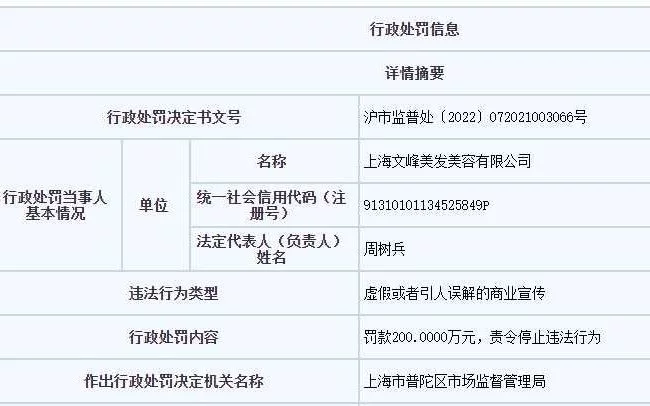 共計280萬，上海文峰美發因虛假宣傳再被罰