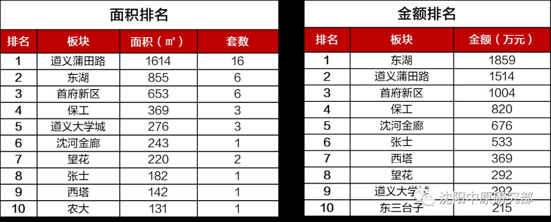 华润置地|沈阳新房成交面积环比下降98% 和平区均价排名首位