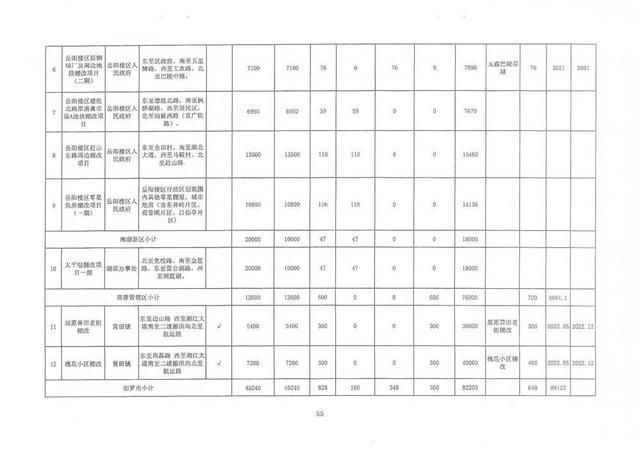 棚户区|省住建厅关于下达2022年保障性租赁住房、公租房建设及棚户区改造计划任务的通知