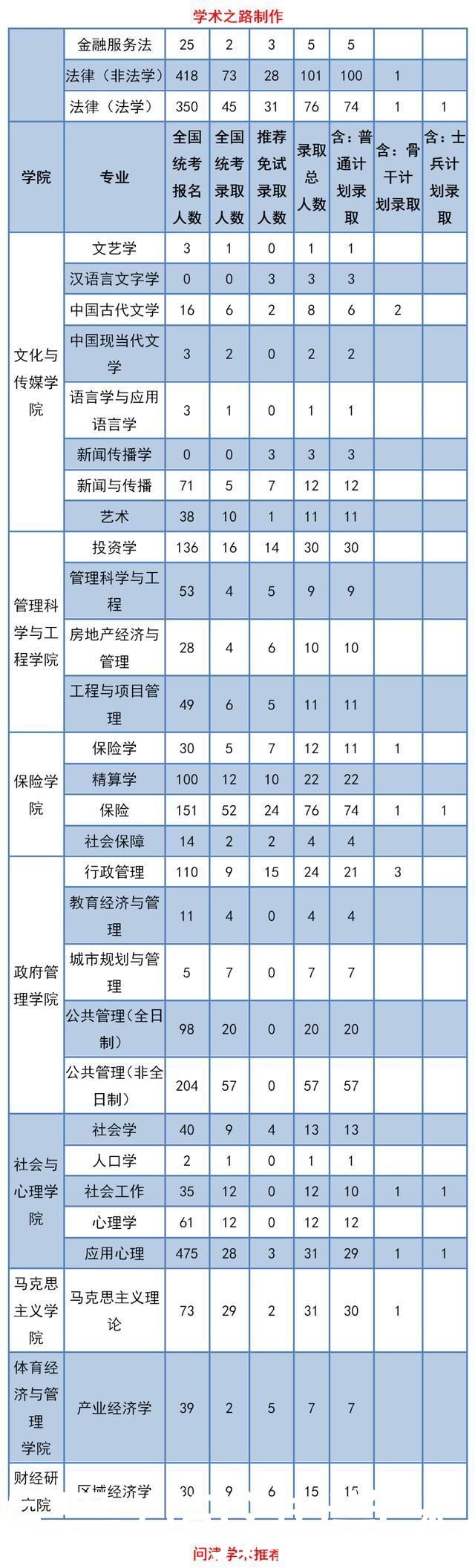 中央财经大学2020年研究生招生录取情况统计分析