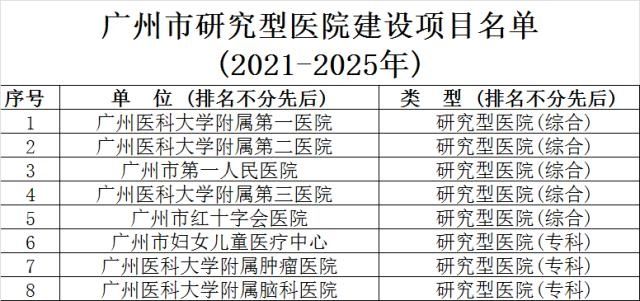 广州医科大学|8家广州市研究型医院正式授牌