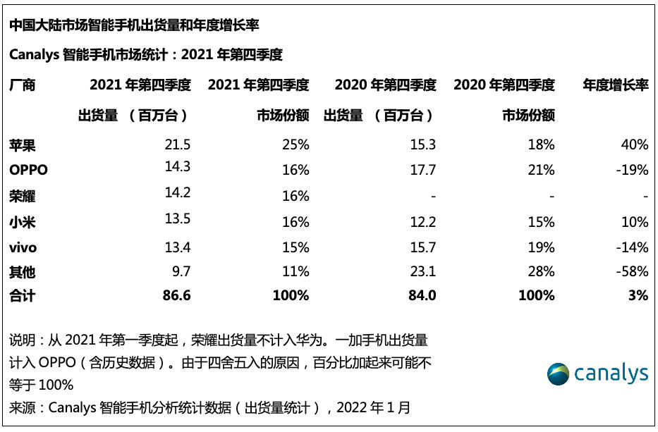 第一季度|Canalys：2021 年中国智能手机增长乏力，vivo / OPPO / 小米前三