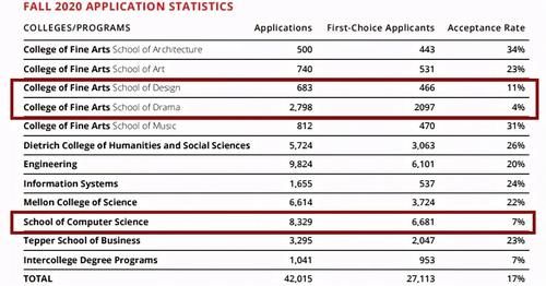 公布|2020Fall卡内基梅隆大学录取率只有7%？官网公布新生数据