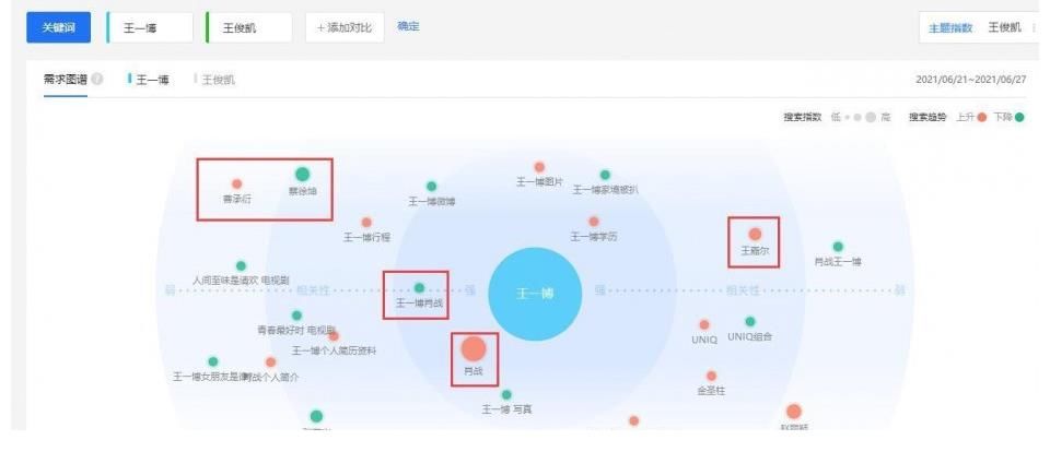 王俊凱|王一博和王俊凱，到底誰比較火呢？看看這組數據就知道了