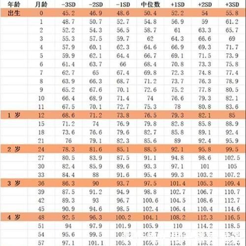 孩子|“儿童身高表”出炉,3岁超96厘米才能算合格,要抓住二次猛长期