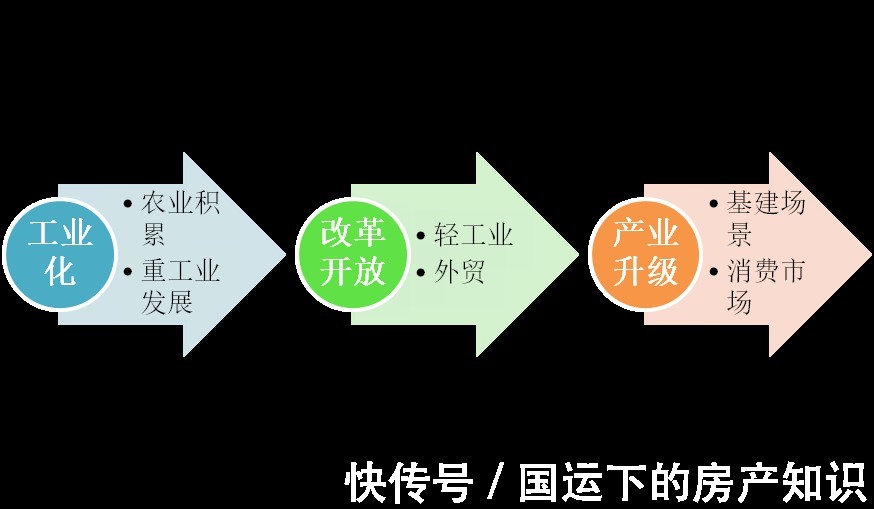 城市发展|商品房本质:以个人劳动剩余资源/钱换取城市发展红利