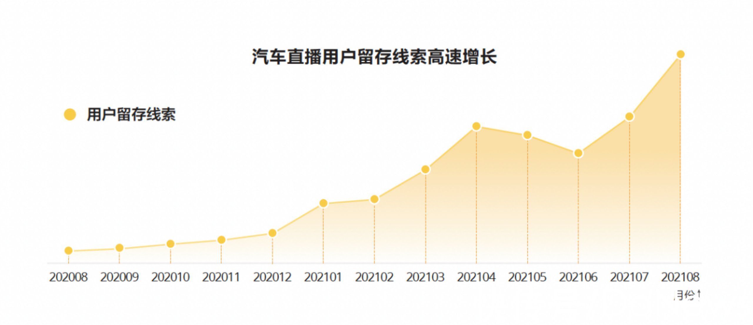 用户|懂车帝发布汽车直播数据报告：用户线索留存年增34倍