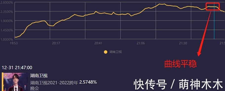 六大电视台跨年晚会收视出炉!央视第一,湖南台第二,北京台垫底