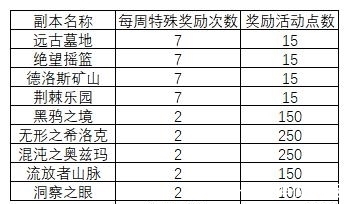 活动|DNF：刃影疲劳值分配指南，追上进度玩的更舒适