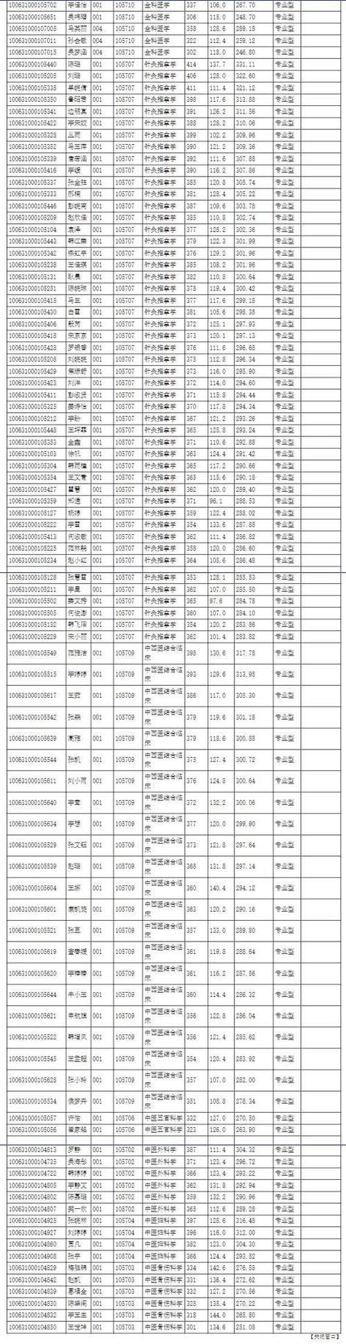 天津中医药大学2021硕士研究生各学院一志愿+调剂拟录取名单汇总