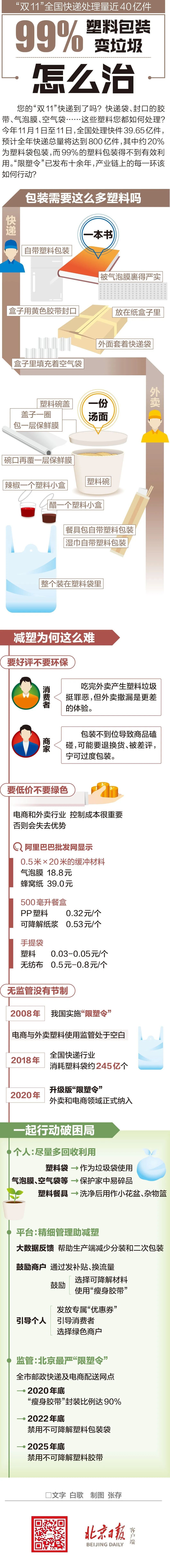 40亿件快件99%塑料包装变垃圾，怎么治|涨知识 | 塑料包装