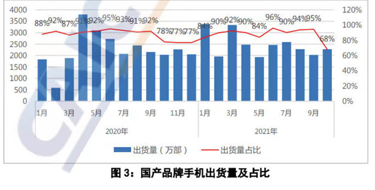 份额|中国信通院公布10月国内手机销量，iPhone 13带动苹果份额爆增