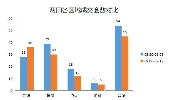 楼盘|（09.06-09.12）舟山市商品房成交128套 普陀区域成交量最高