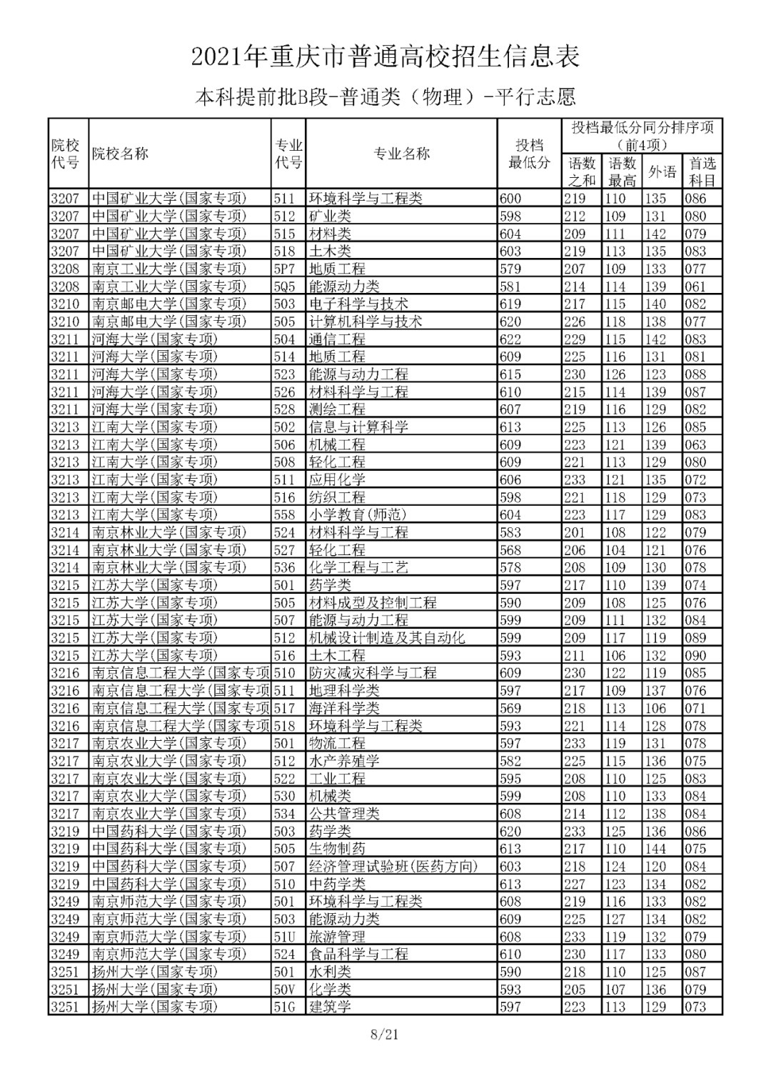 本科|5省更新投档线，已有15省市公布2021年高考本科批次投档线！