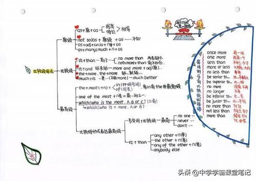 班主任：注意！初中英语核心是这75幅手写导图和100道经典易错题