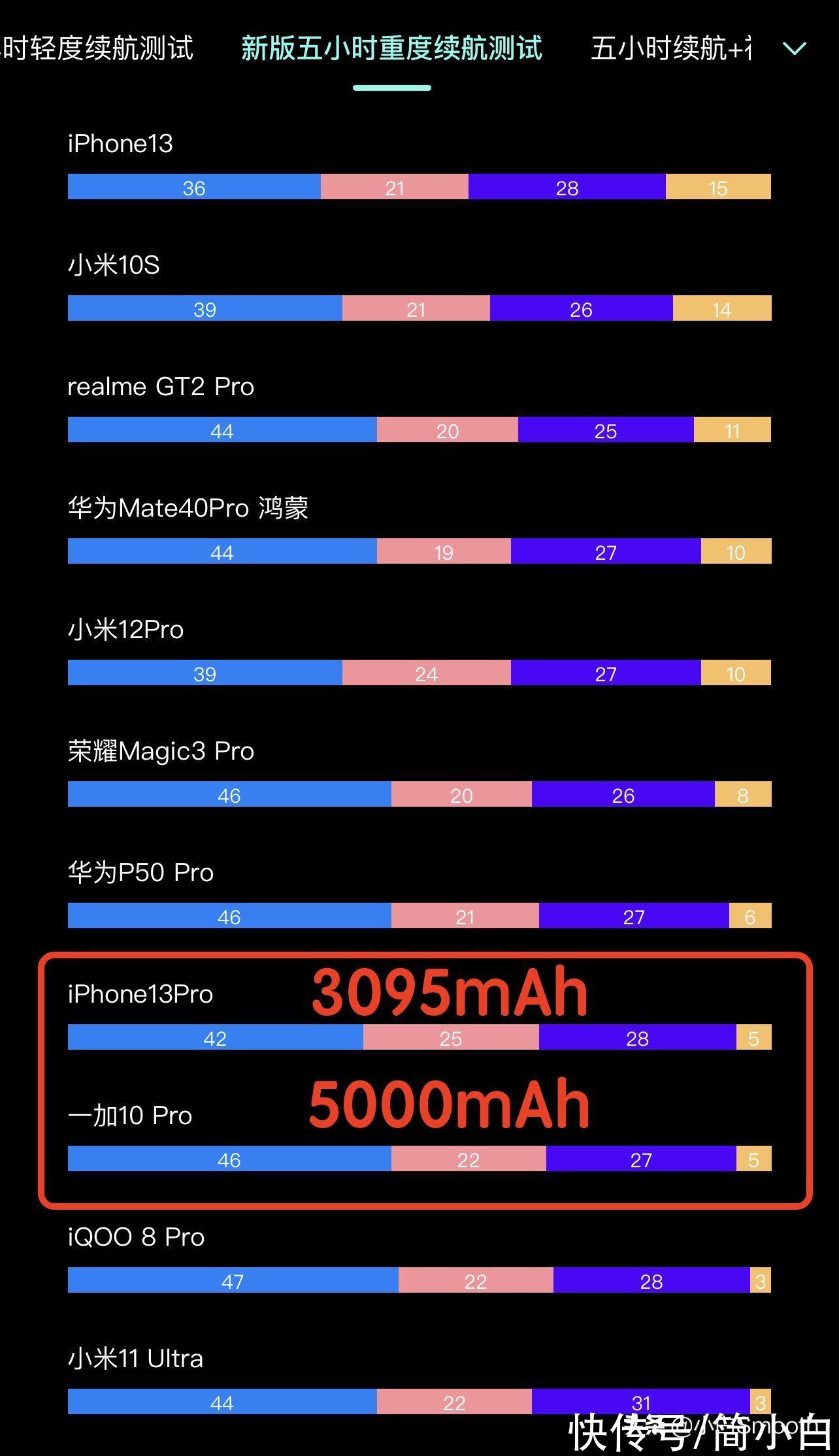 安卓|安卓旗舰，太不争气！5000mAh的续航不敌3095mAh的iPhone