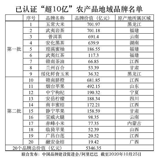 阿里巴巴|烟台苹果品牌跃升之路：价值492亿稳坐第一，三市入选全国农品电商50强