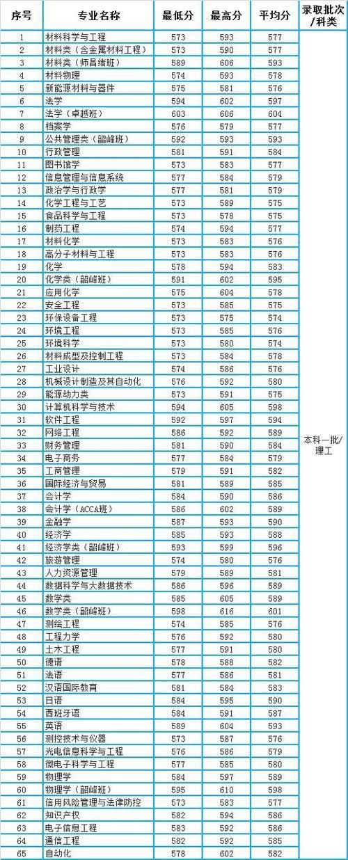 湘潭大学2020年湖南省本科一批各专业录取分数统计