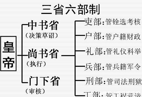 古代六部中,为何工部排在最后一名?你看