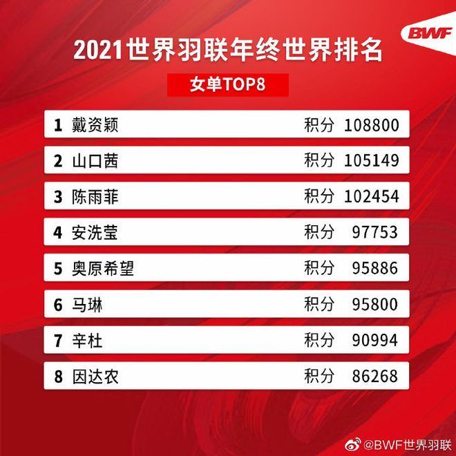 何冰娇|凡晨组合回归第一！世界羽联发布2021年终世界排名