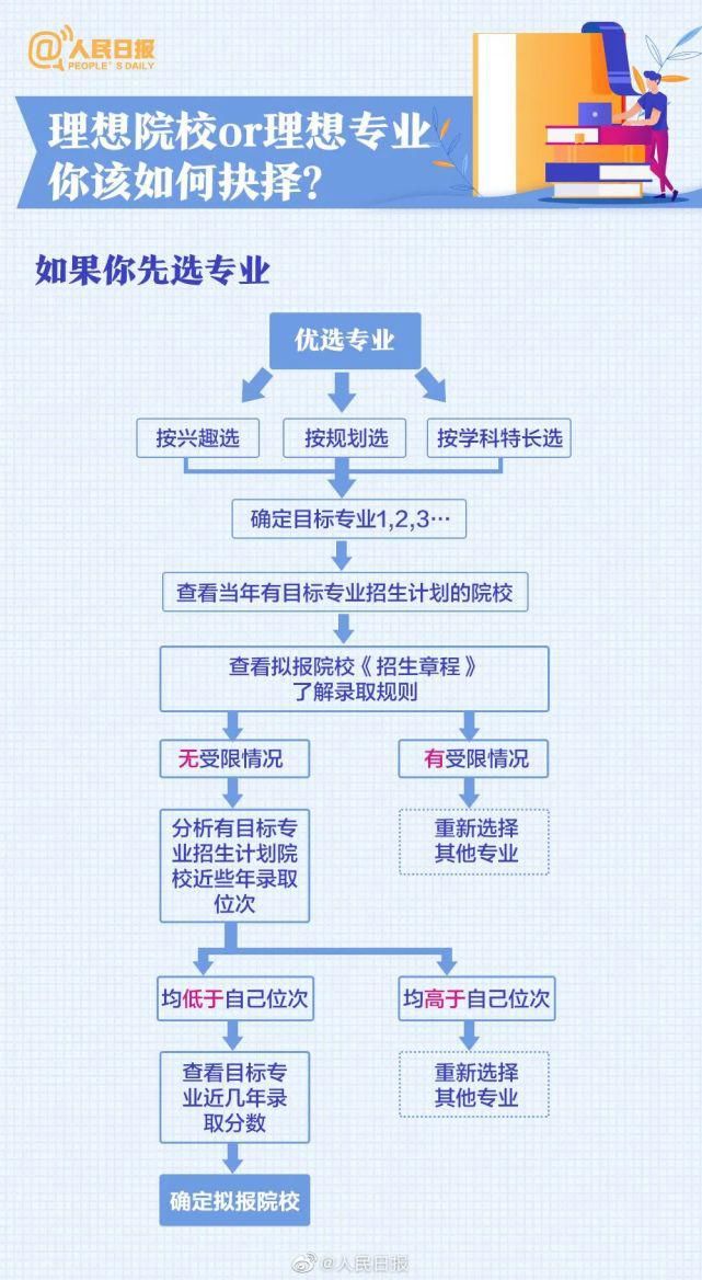 九大|人民日报教你挑大学、选专业，八大热门问题，九大报考误区，赶紧收藏