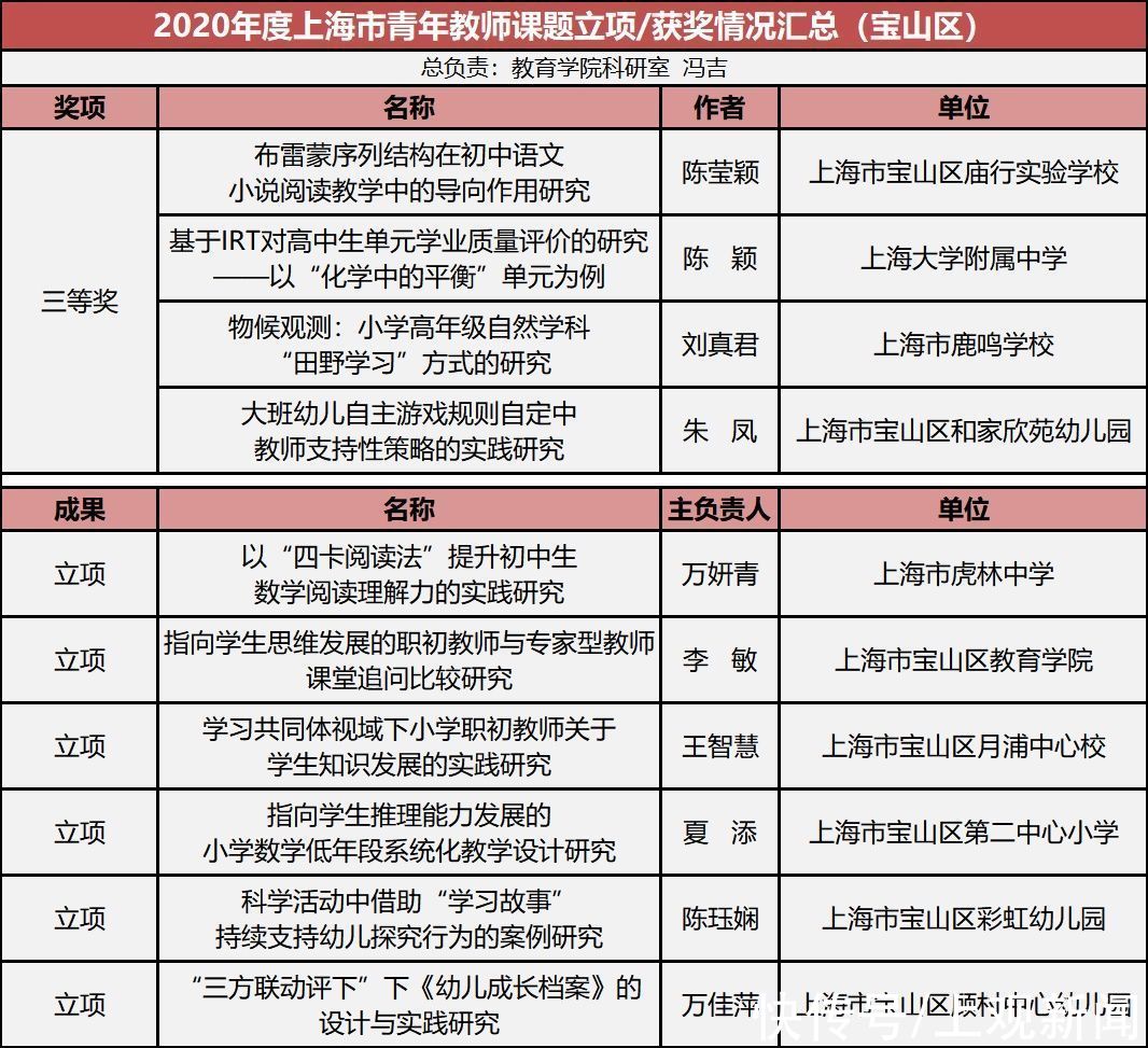 宝山区|奥利给！今年宝山教师获奖居然这么多