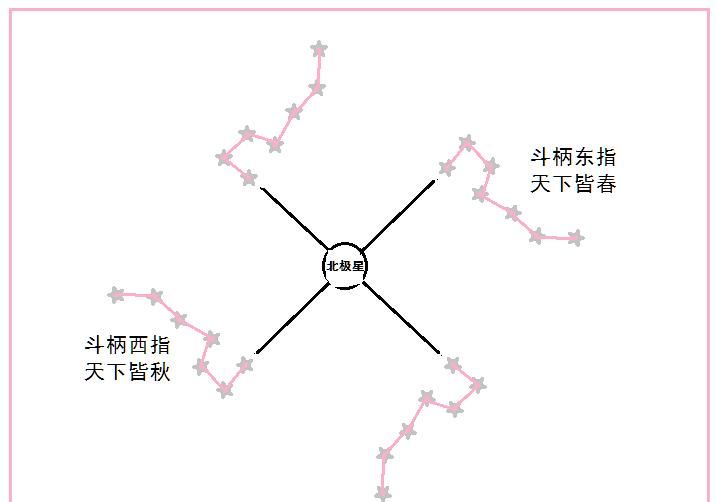 为什么北斗七星不仅能指“北”，又能计时，看四季？