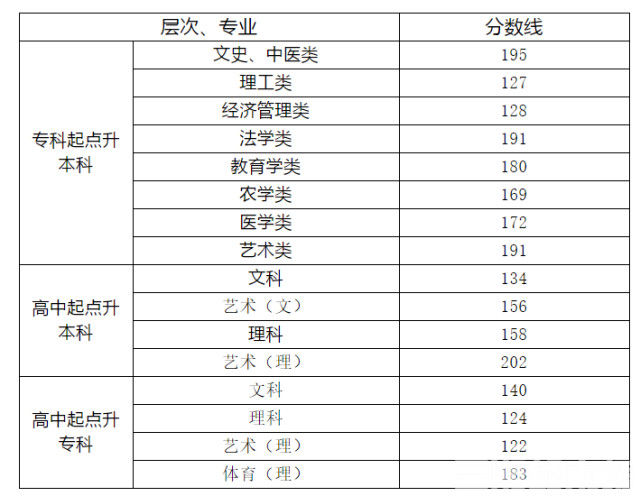 录取|湖南省2020年成人高校招生录取控制分数线出炉