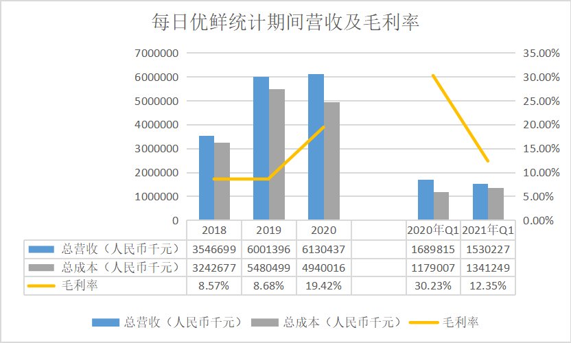 生鲜|每日优鲜与叮咚买菜，能否复制＂京东奇迹＂？